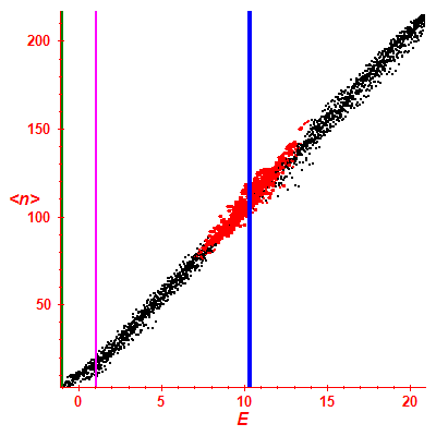 Peres lattice <N>